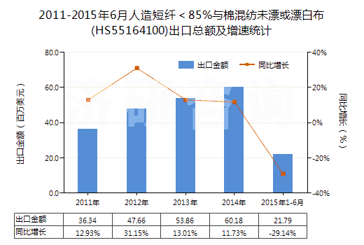 2011-2015年6月人造短纖＜85%與棉混紡未漂或漂白布(HS55164100)出口總額及增速統(tǒng)計(jì)